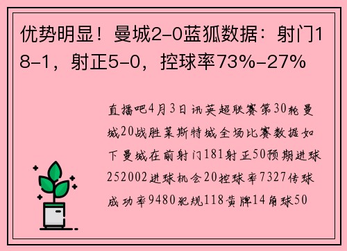 优势明显！曼城2-0蓝狐数据：射门18-1，射正5-0，控球率73%-27%